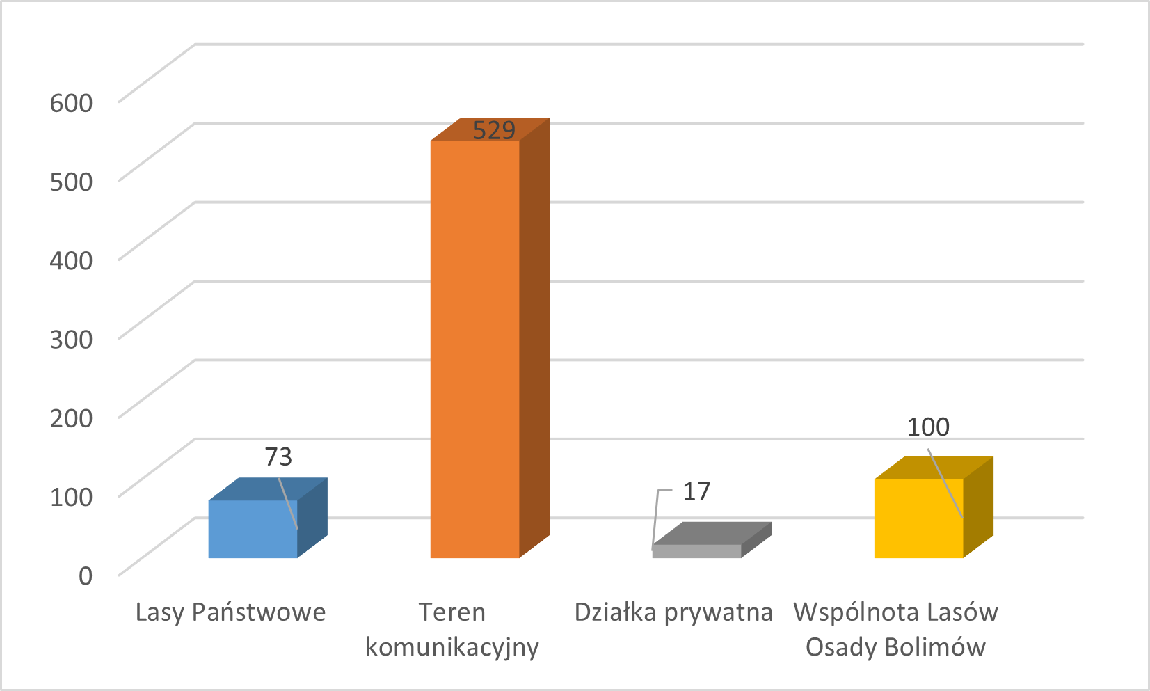 podział gruntów